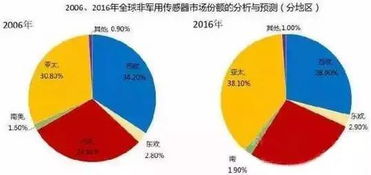 解读 420亿美元无人驾驶市场下的传感器产业,何时才能爆发