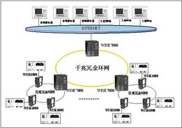正维以太网交换机 在水闸自动化系统工程的应用20090224商机平台