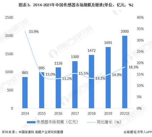 2021年中国化工传感器行业市场现状与发展前景分析 2021年市场规模有望突破250亿元