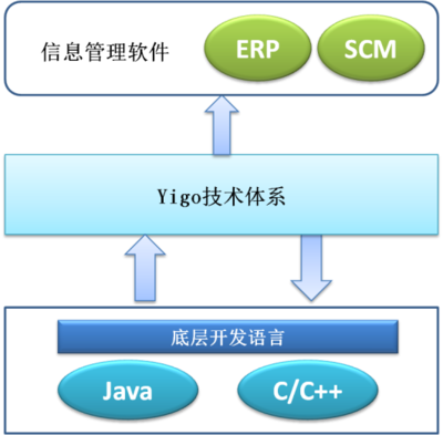 博科资讯:Yigo低代码开发技术创软件工程自动化崭新未来